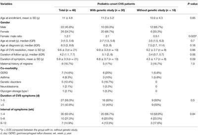 Association of Mitochondrial DNA Polymorphisms With Pediatric-Onset Cyclic Vomiting Syndrome
